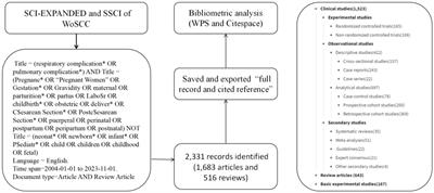 Bibliometric and visualized analysis of peripartum respiratory complications from 2004 to 2023